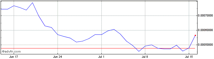 1 Month Maro  Price Chart