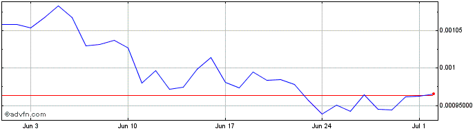 1 Month Mchain Token  Price Chart