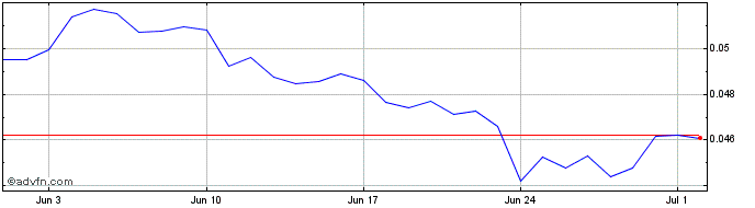 1 Month MASS Net  Price Chart