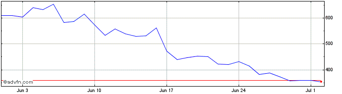 1 Month Maverick Token   Price Chart