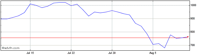 1 Month MessengerBank Metals  Price Chart