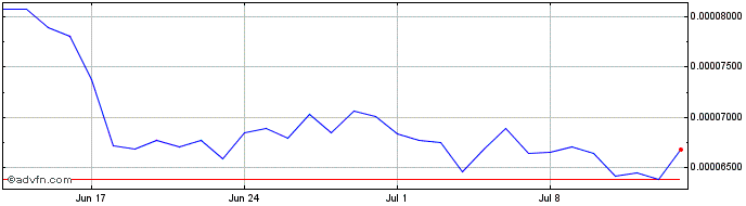 1 Month Mobox  Price Chart