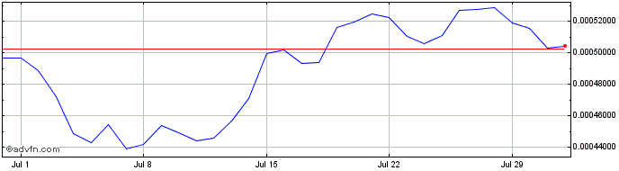 1 Month Minibitcoin  Price Chart