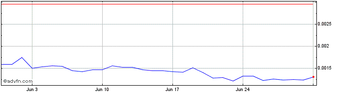 1 Month Mechaverse  Price Chart