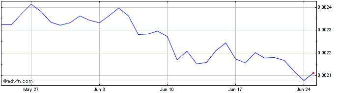 1 Month Magicstonelink  Price Chart