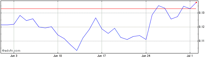 1 Month MarsDAO   Price Chart