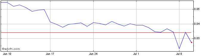 1 Month Mdex  Price Chart