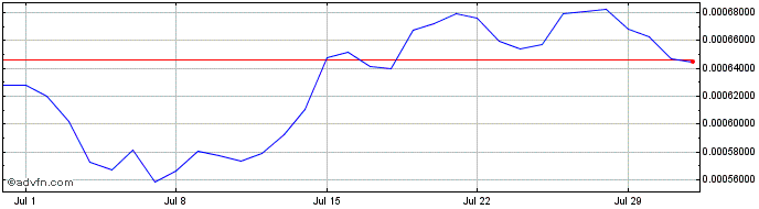 1 Month MediBit  Price Chart