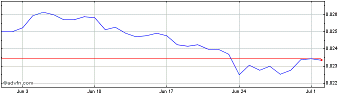 1 Month MediBloc [Ethereum]  Price Chart