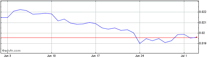 1 Month MediBloc [Ethereum]  Price Chart