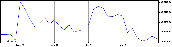 1 Month CoinMeet  Price Chart