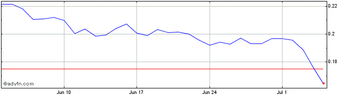 1 Month FRENBOT  Price Chart