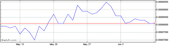 1 Month MELI  Price Chart