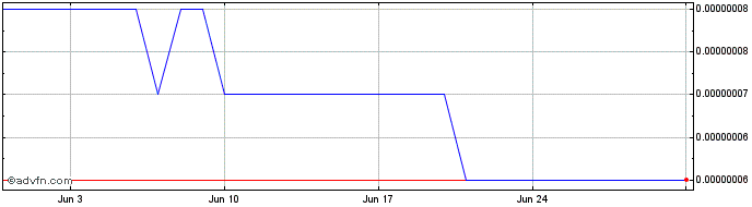 1 Month MELON  Price Chart