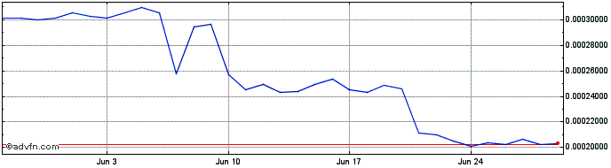 1 Month MELON  Price Chart