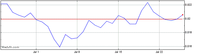1 Month Metadium  Price Chart