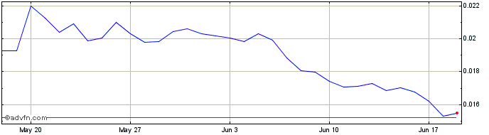 1 Month Metis Token  Price Chart