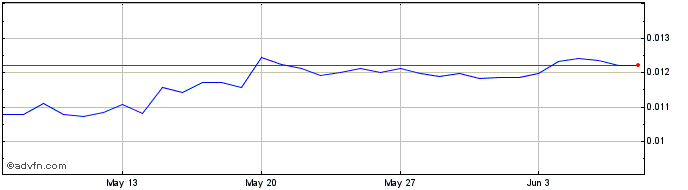 1 Month SyncFab Smart Manufacturing Bloc  Price Chart