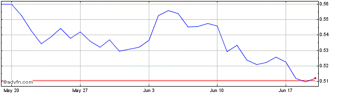 1 Month MEGA X  Price Chart