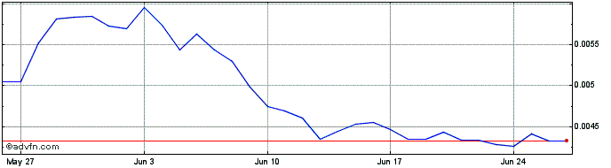 1 Month MetaShooter  Price Chart