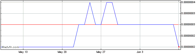 1 Month Milo Inu  Price Chart