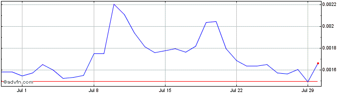 1 Month Mimir Token  Price Chart