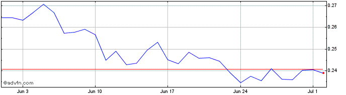 1 Month MinerOne  Price Chart