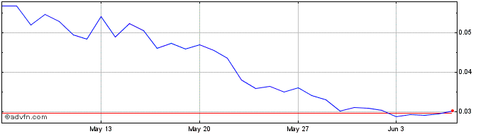 1 Month Mirror Protocol  Price Chart