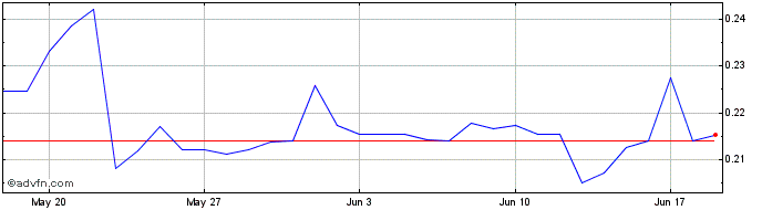 1 Month MIS3 - MITH Shares v3   Price Chart
