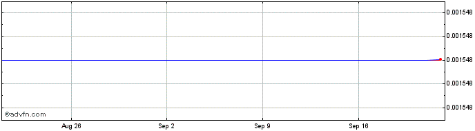 1 Month MEDIKEY  Price Chart