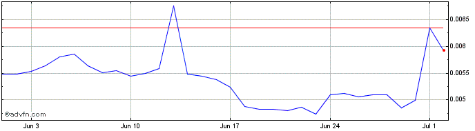 1 Month Enzyme Finance  Price Chart