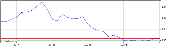 1 Month Media Licensing Token  Price Chart