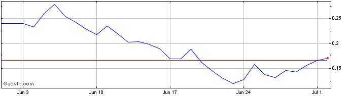 1 Month MLTToken  Price Chart