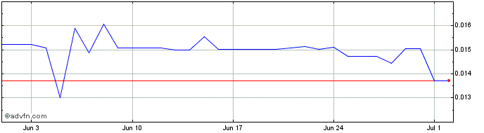 1 Month MARVELLEX VENTURES  Price Chart