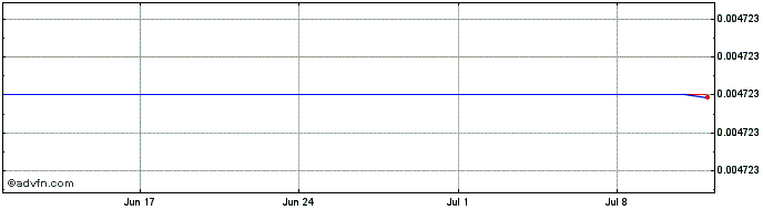 1 Month Mad Meerkat Finance [Polygon]  Price Chart