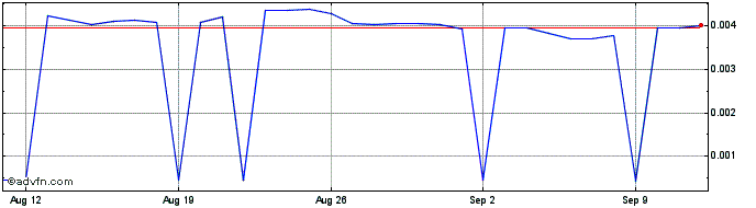 1 Month MainCoin  Price Chart