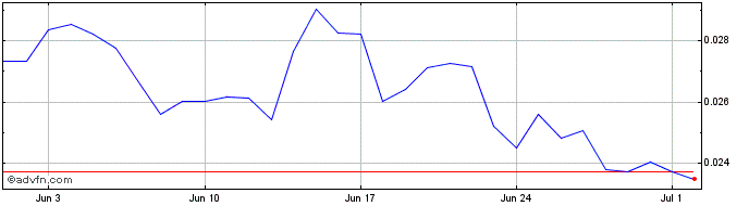 1 Month Mango  Price Chart