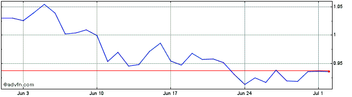 1 Month MOAR Finance   Price Chart