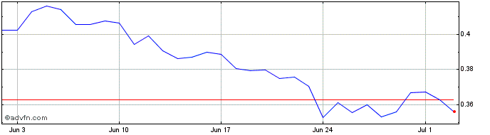 1 Month Modefi  Price Chart