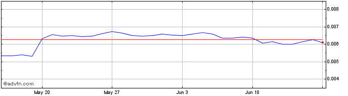 1 Month MobiFi  Price Chart