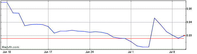 1 Month Mojito   Price Chart