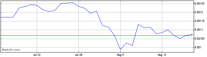 1 Month MonfterToken  Price Chart