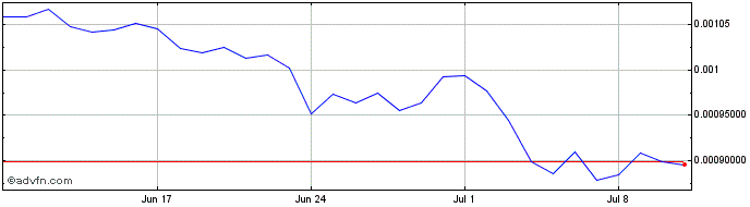 1 Month MonfterToken  Price Chart