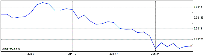 1 Month MonfterToken  Price Chart