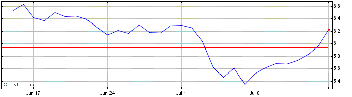 1 Month Mithril Ore  Price Chart