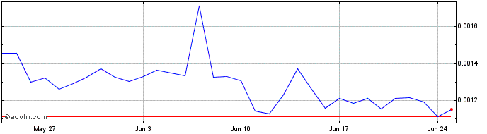 1 Month Mobius Token  Price Chart