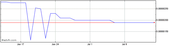1 Month MarketMove  Price Chart