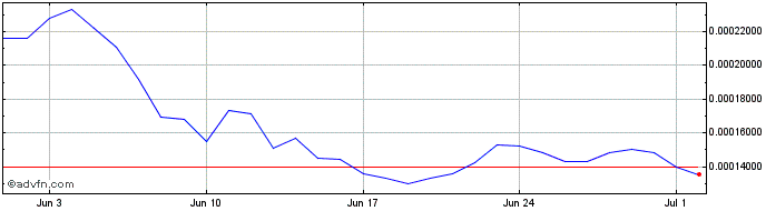 1 Month MOVEZ  Price Chart