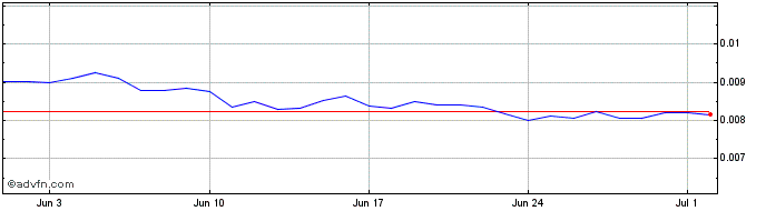 1 Month mp3  Price Chart