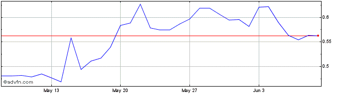 1 Month 88mph.app  Price Chart